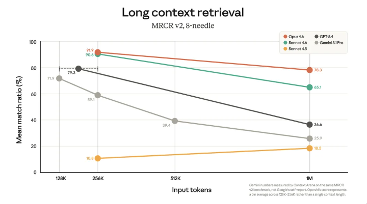 1M context is now generally available for Opus 4.6 and Sonnet 4.6